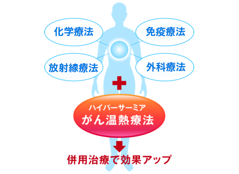 がん温熱療法ハイパーサーミア一般的ながん治療と併用